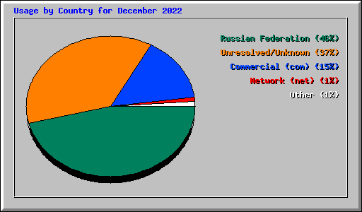 Usage by Country for December 2022