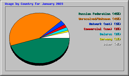 Usage by Country for January 2023