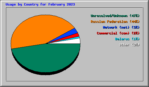 Usage by Country for February 2023