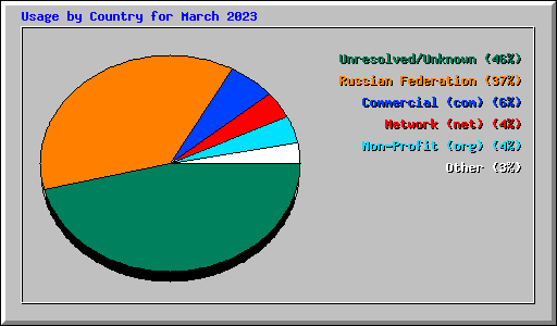 Usage by Country for March 2023