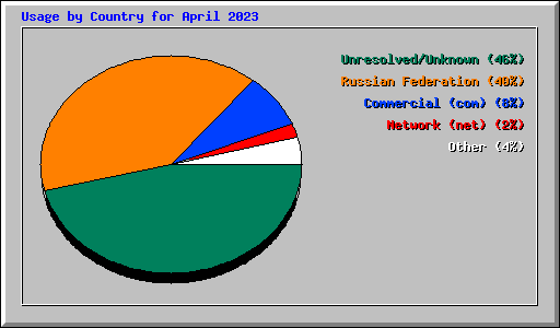 Usage by Country for April 2023