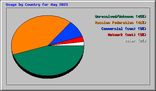 Usage by Country for May 2023