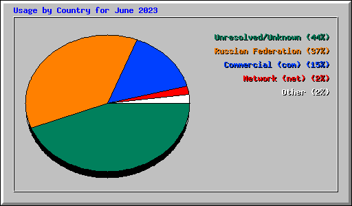 Usage by Country for June 2023