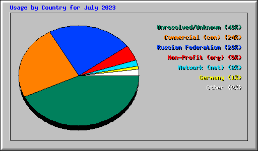 Usage by Country for July 2023