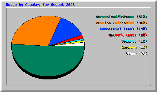 Usage by Country for August 2023