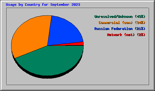 Usage by Country for September 2023