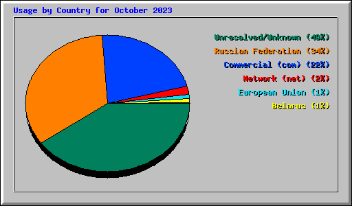 Usage by Country for October 2023