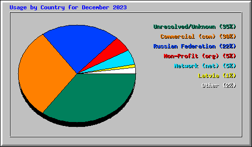 Usage by Country for December 2023