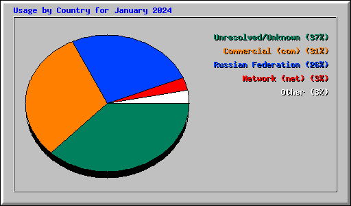 Usage by Country for January 2024