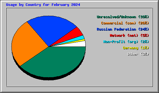 Usage by Country for February 2024