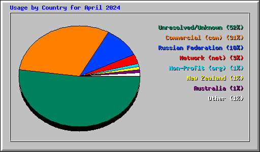 Usage by Country for April 2024