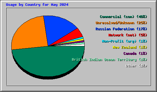 Usage by Country for May 2024