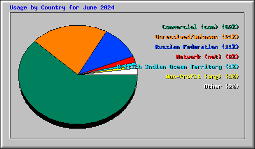 Usage by Country for June 2024