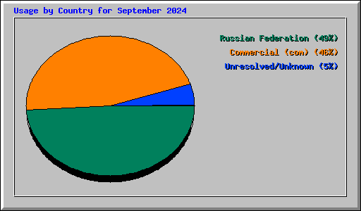 Usage by Country for September 2024