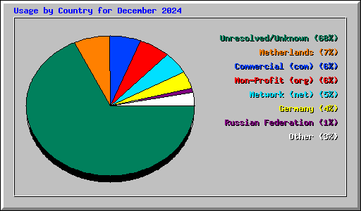 Usage by Country for December 2024