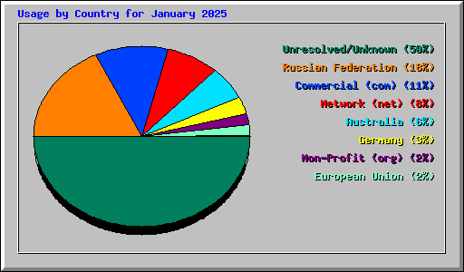 Usage by Country for January 2025