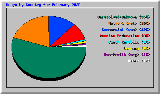 Usage by Country for February 2025