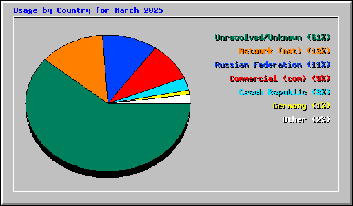 Usage by Country for March 2025