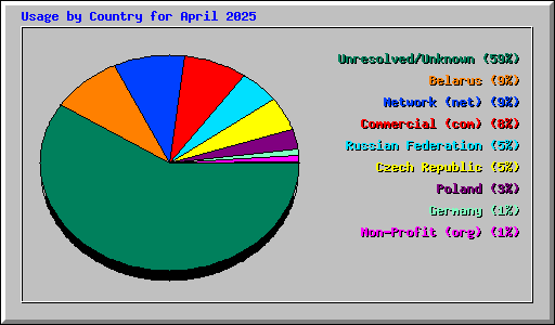 Usage by Country for April 2025