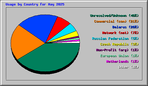 Usage by Country for May 2025