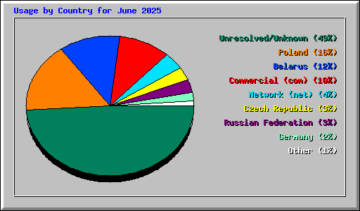Usage by Country for June 2025