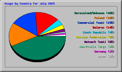 Usage by Country for July 2025