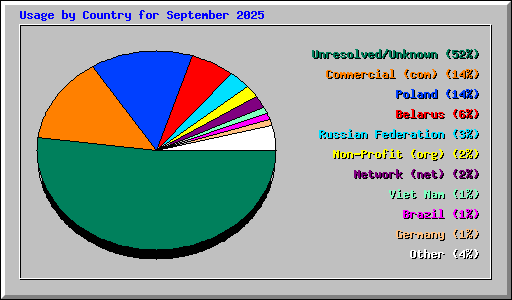 Usage by Country for September 2025