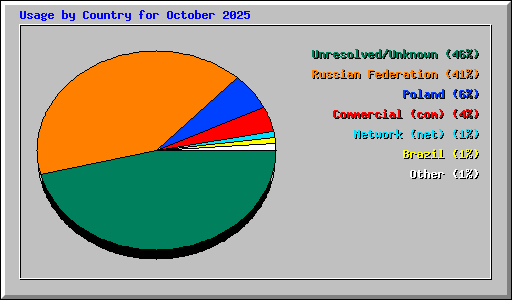 Usage by Country for October 2025