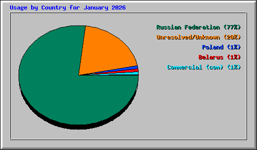 Usage by Country for January 2026