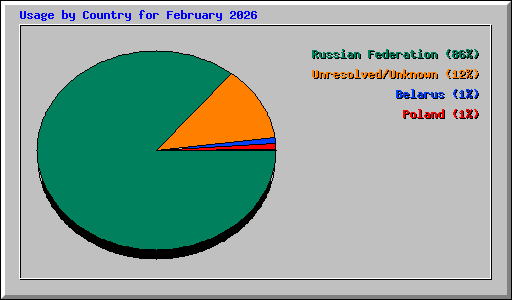 Usage by Country for February 2026