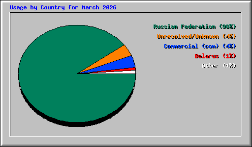 Usage by Country for March 2026