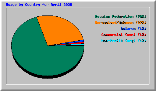 Usage by Country for April 2026