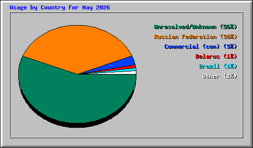 Usage by Country for May 2026
