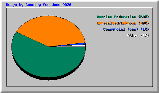 Usage by Country for June 2026