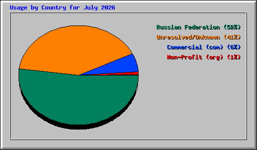 Usage by Country for July 2026