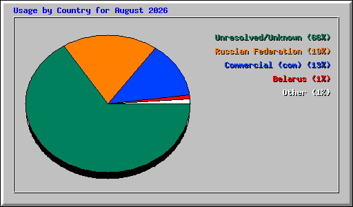 Usage by Country for August 2026