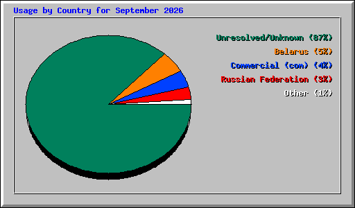 Usage by Country for September 2026