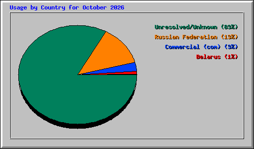 Usage by Country for October 2026