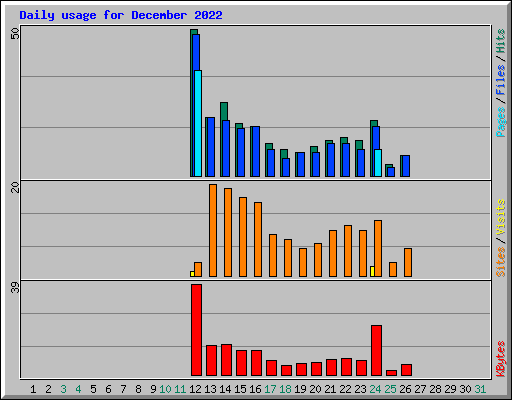 Daily usage for December 2022