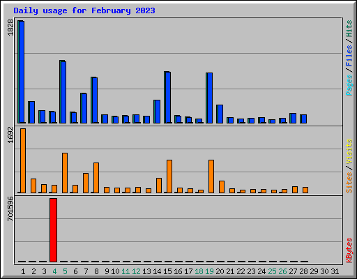 Daily usage for February 2023