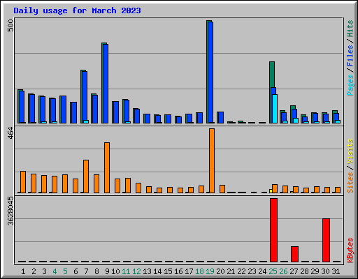 Daily usage for March 2023