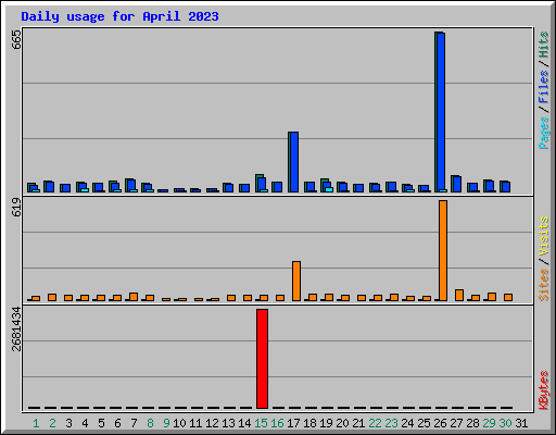 Daily usage for April 2023
