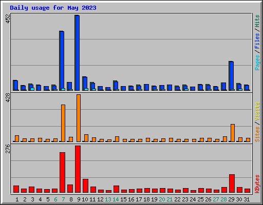 Daily usage for May 2023