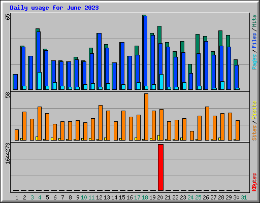 Daily usage for June 2023