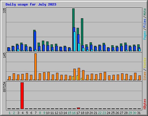 Daily usage for July 2023