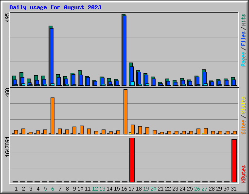 Daily usage for August 2023