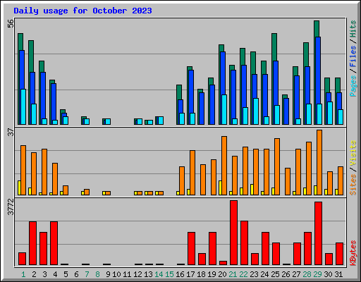 Daily usage for October 2023