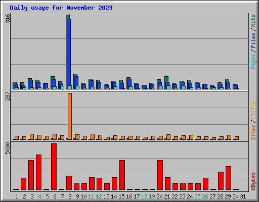 Daily usage for November 2023