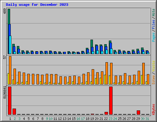 Daily usage for December 2023