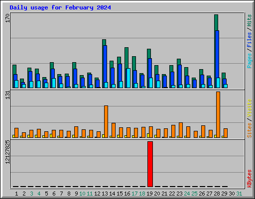 Daily usage for February 2024